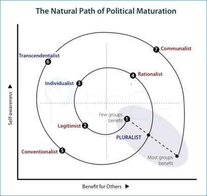 The natual path of political maturation starting from few groups benefiting in society to most groups benfiting.